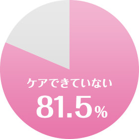 ケアできていない 81.5%