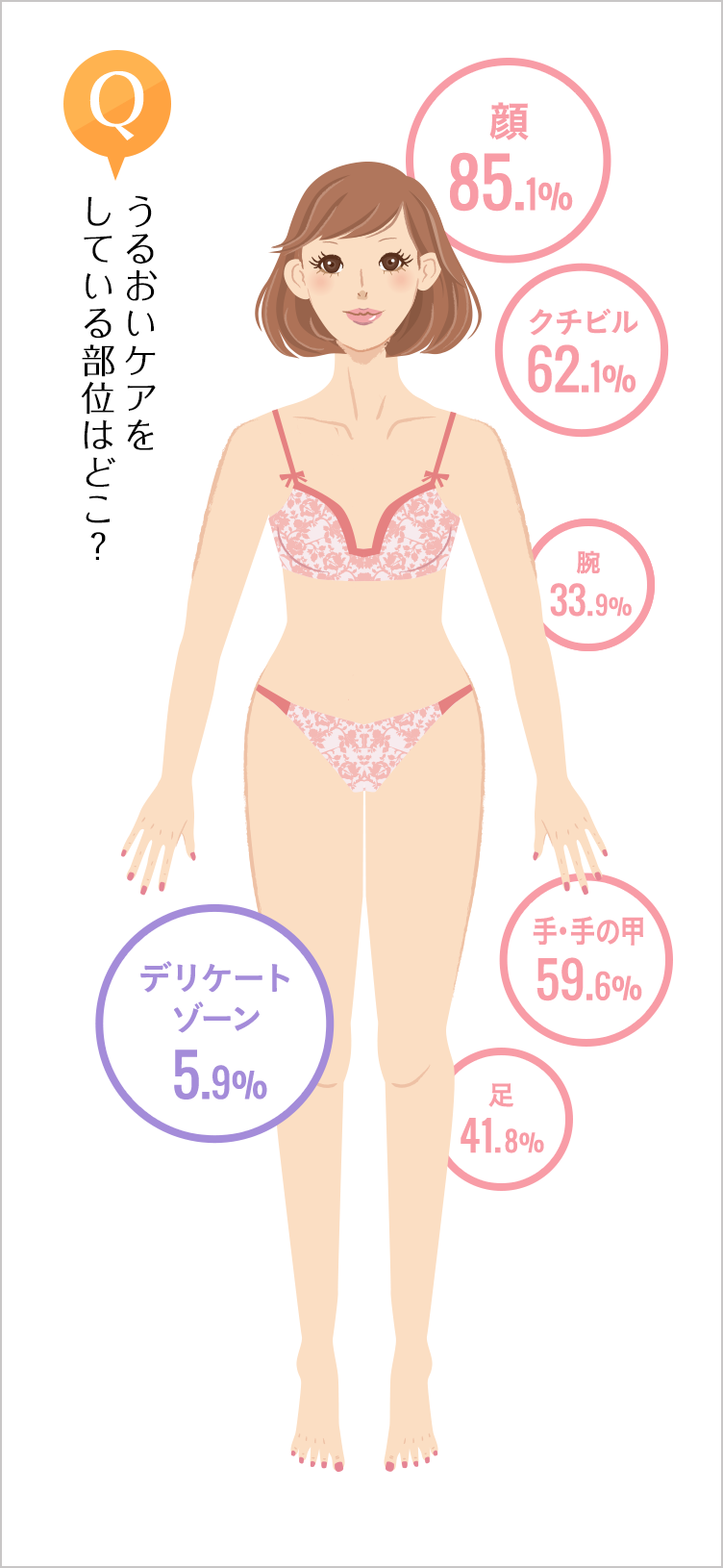 うるおいケアをしている部位はどこ?
