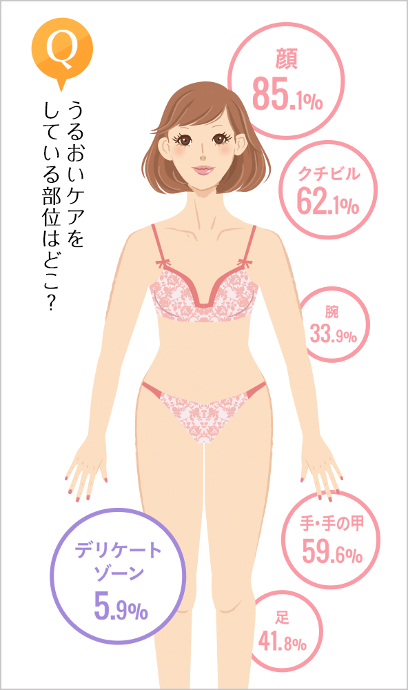 うるおいケアをしている部位はどこ?