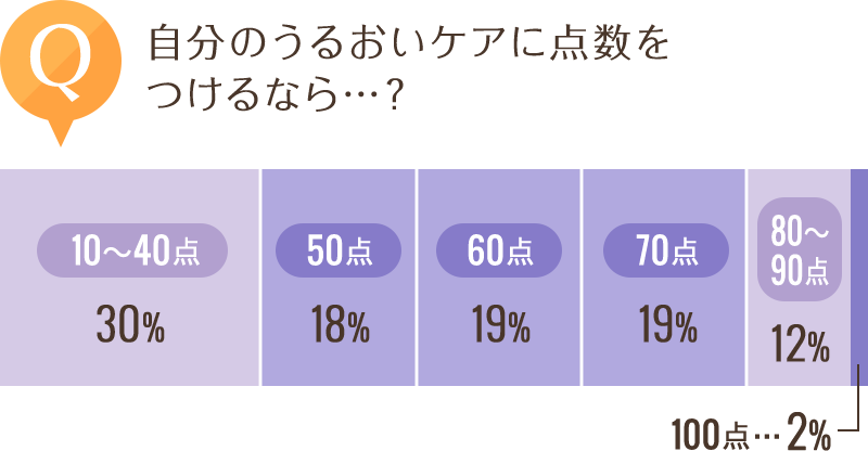 自分のうるおいケアに点数をつけるなら・・・?