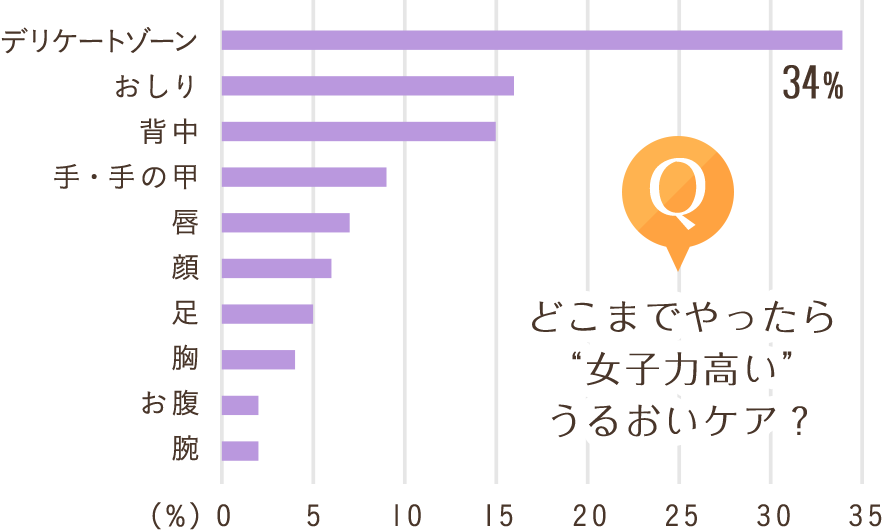 どこまでやったら“女子力高い”うるおいケア?