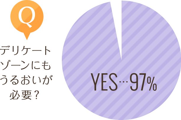 デリケートゾーンにうるおいは必要?